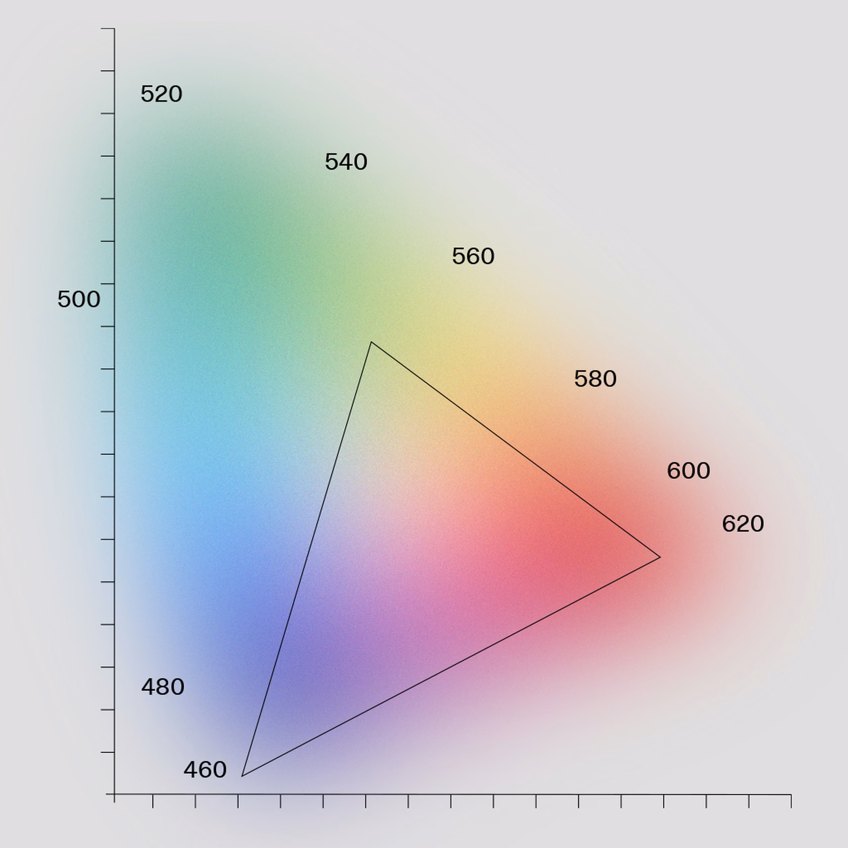 Color spectrum diagram with triangular geometry overlay and wavelength scale